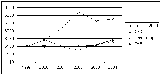 (PERFORMANCE GRAPH)